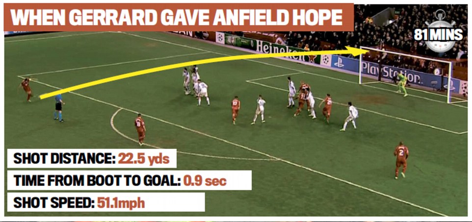 Gerrard Beri Harapan bagi Liverpool tapi Tetap Tersingkir dari Liga Champions